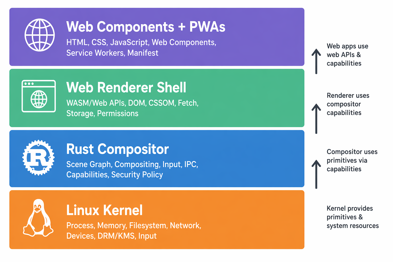 System stack diagram for brambleberryOS