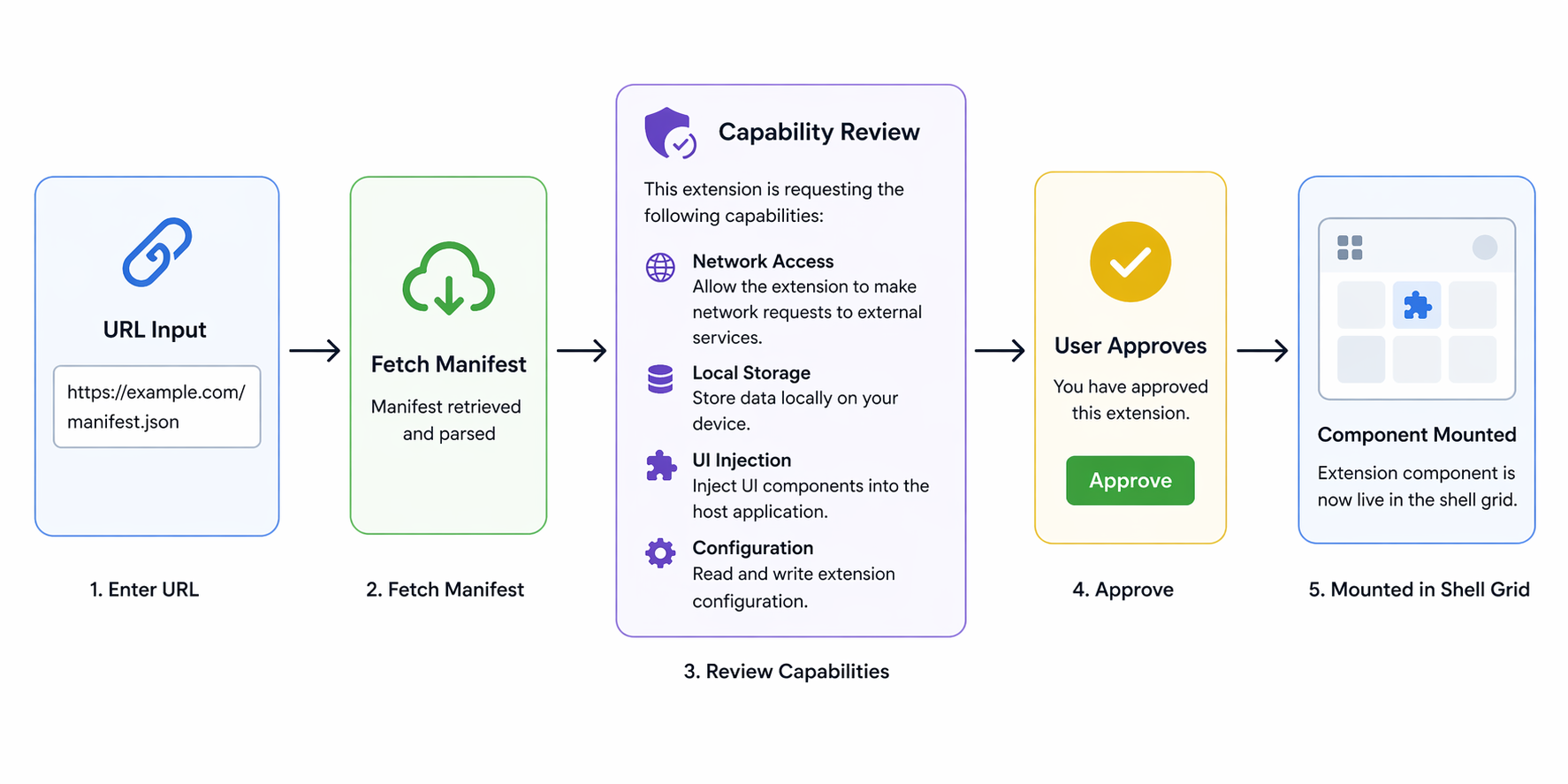Flow from URL to extension installation